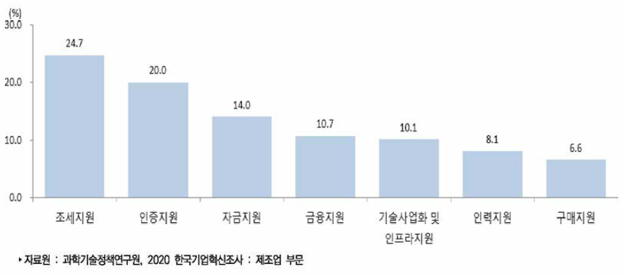 제조업 정부지원제도 활용 현황(2017년-2019년)