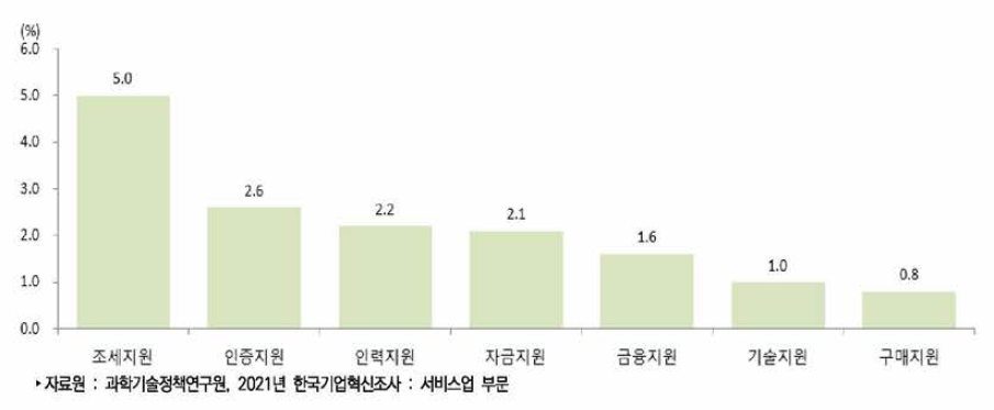 서비스업 정부지원제도 활용 현황(2018년-2020년)