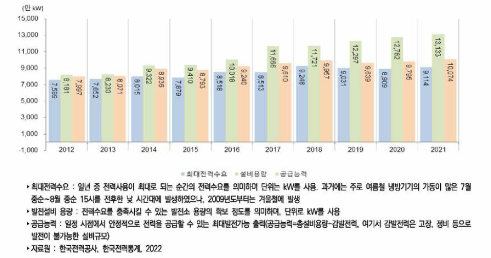 우리나라 전력 수급 추이