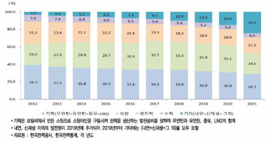 우리나라 주요 발전원별 설비용량 구성비