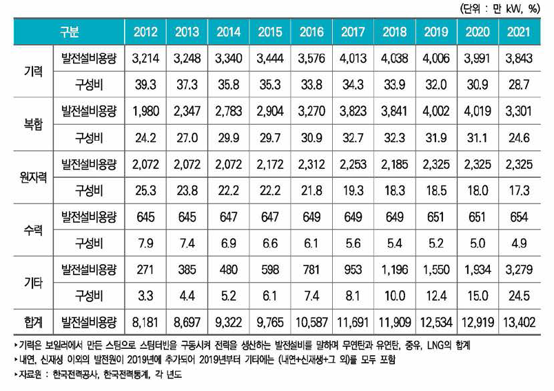 우리나라 주요 발전원별 설비용량 현황