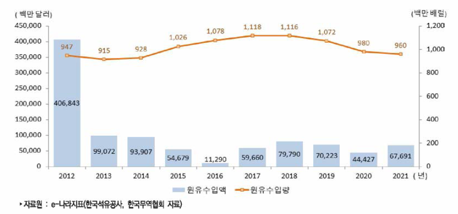 우리나라 석유 수급 동향