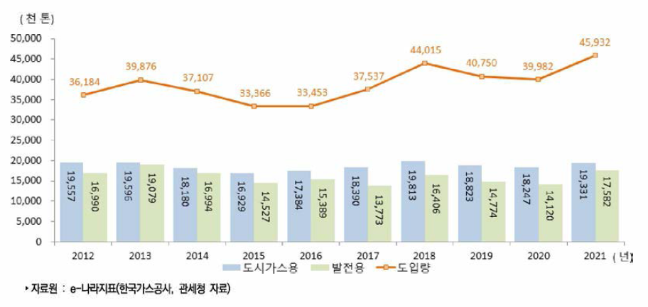 우리나라 LNG 수급 동향