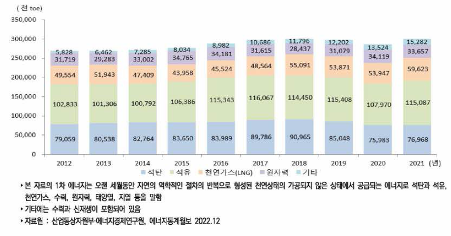 우리나라 1차 에너지 소비 추이