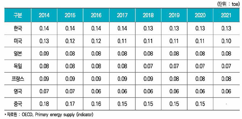 주요국 국내총생산(GDP) 천 달러(USD)당 에너지 공급량 추이