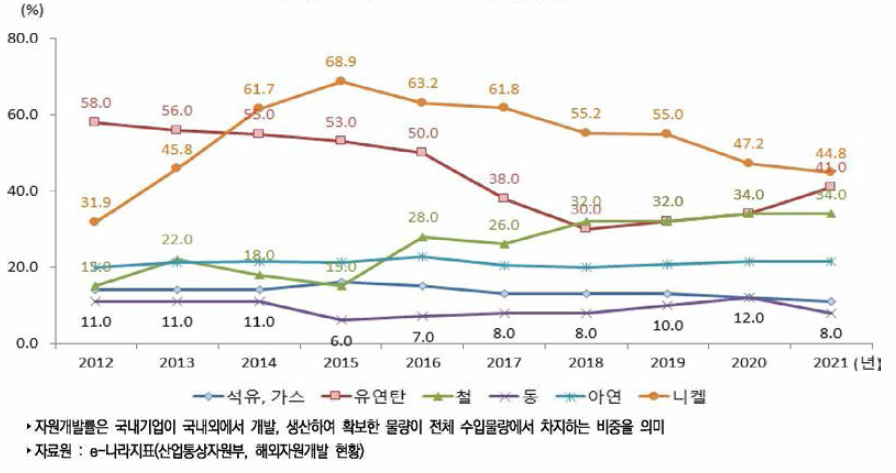 우리나라 자원개발률 추이