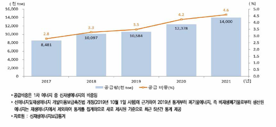 우리나라 신재생 에너지 보급 추이