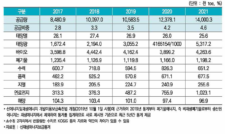 우리나라 신재생 에너지 보급 현황