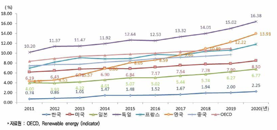주요국 에너지 공급량 중 재생에너지 비중 추이