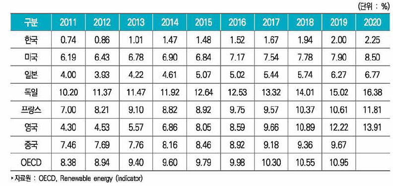 주요국 에너지 공급량 중 재생에너지 비중 추이