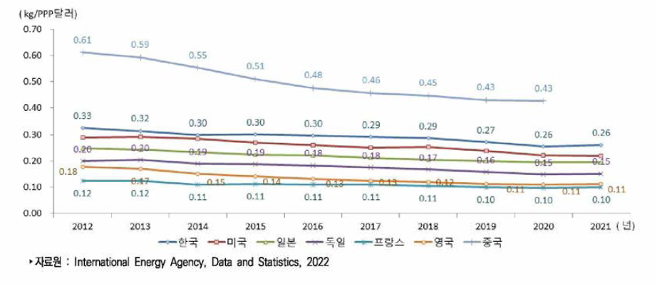 주요국 국내총생산(GDP) 1달러(PPP)당 이산화탄소 배출량(kg) 추이