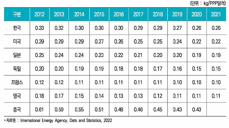 주요국 국내총생산(GDP) 1 달러(PPP)당 이산화탄소 배출량(kg) 추이