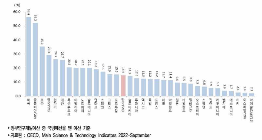 경제사회목적별 정부연구개발예산 중 건강과 환경 비중(2021 년)