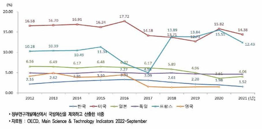 주요국 경제사회목적별 정부연구개발예산 중 우주 분야 연구개발비 비중 추이