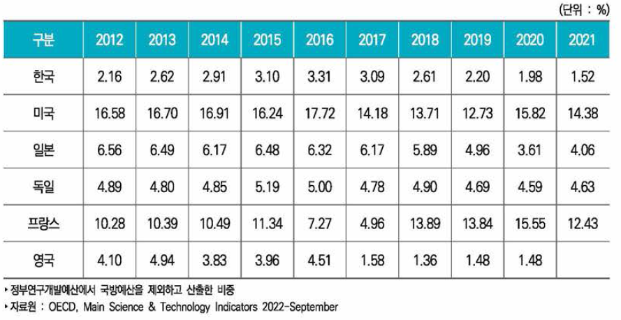 주요국 경제사회목적별 정부연구개발예산 중 우주 분야 연구개발비 비중 추이