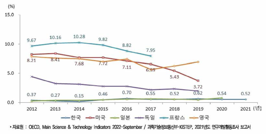 주요국 기업 연구개발비 대비 항공우주산업 연구개발비 비중 추이