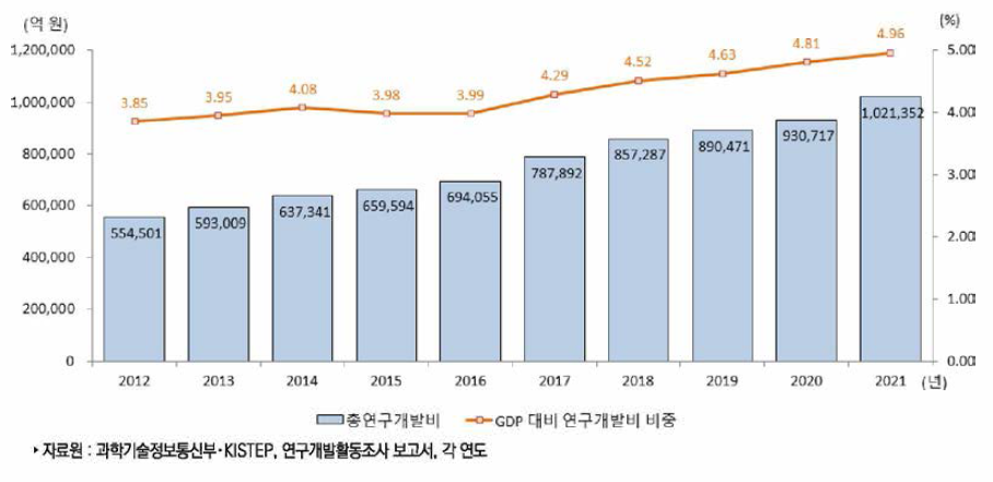 우리나라 총 연구개발비 추이