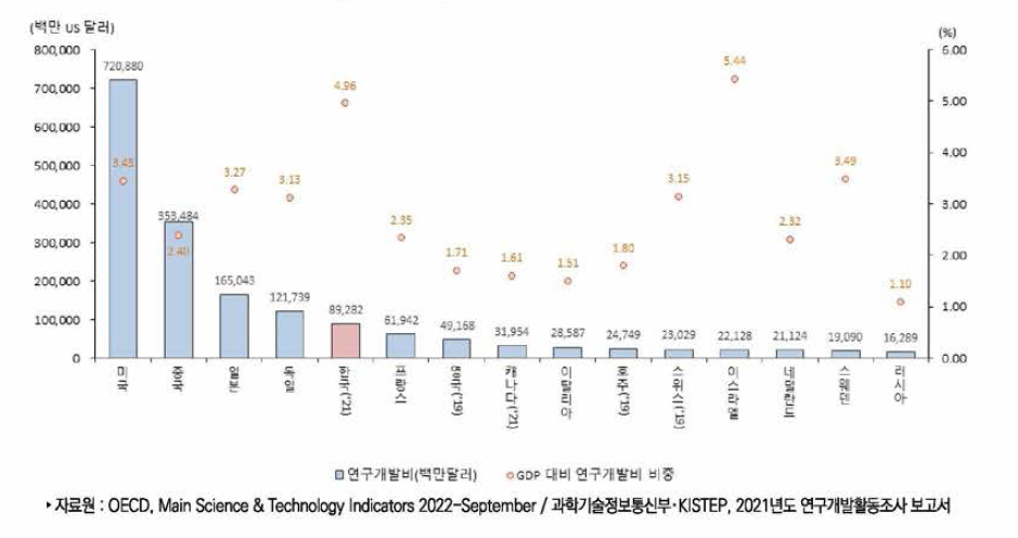 연구개발비 국제 비교