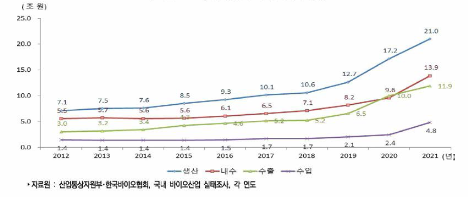 우리나라 바이오산업 동향