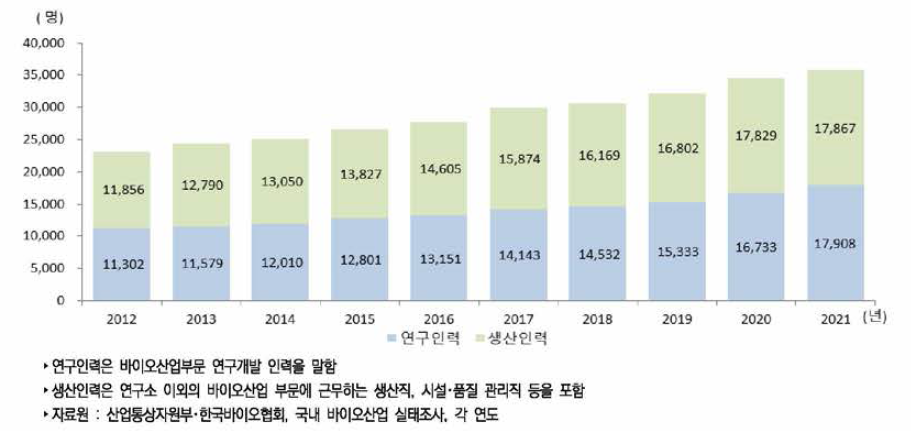 우리나라 바이오산업 부문 인력 추이