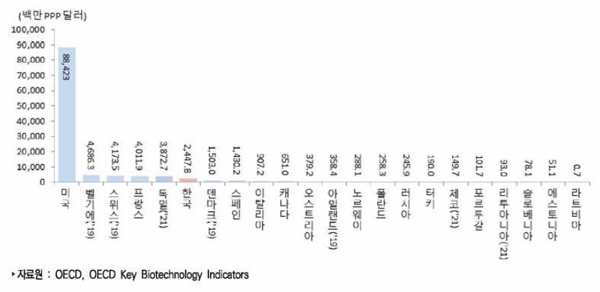 국가별 기업부문 생명공학 R&D 지출(2020년)