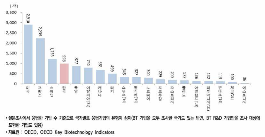 국가별 생명공학분야 기업 수(2020년)