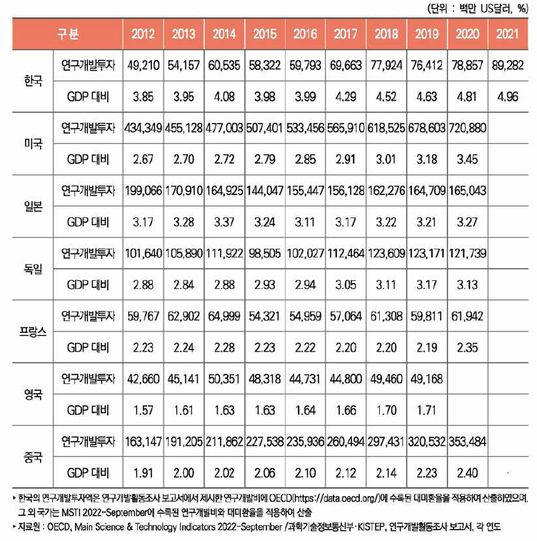 주요국 연구개발비 추이