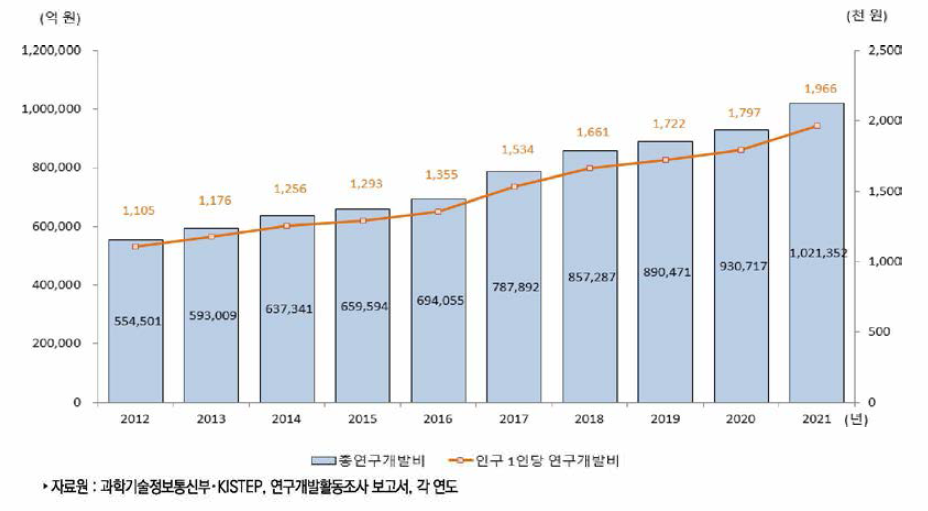 우리나라 인구 1인당 연구개발비 추이