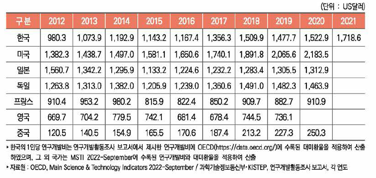 주요국 인구 1인당 연구개발비 추이