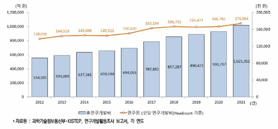 우리나라 연구원 1인당 연구개발비 추이