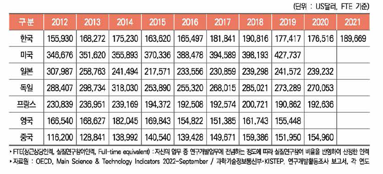 주요국 연구원(FTE) 1인당 연구개발비