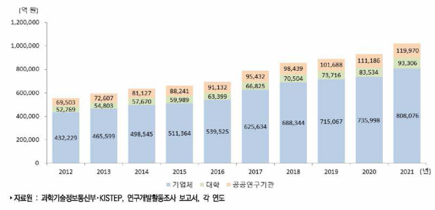 우리나라 연구수행주체별 연구개발비 추이