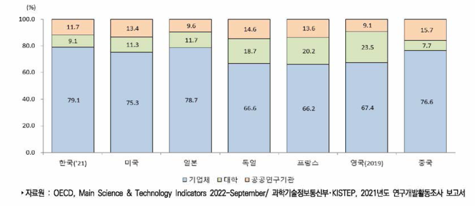 주요국 연구수행주체별 연구개발비 비중