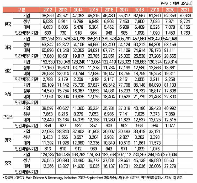 주요국 연구수행주체별 연구개발비