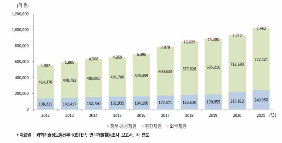 우리나라 재원별 연구개발비 추이