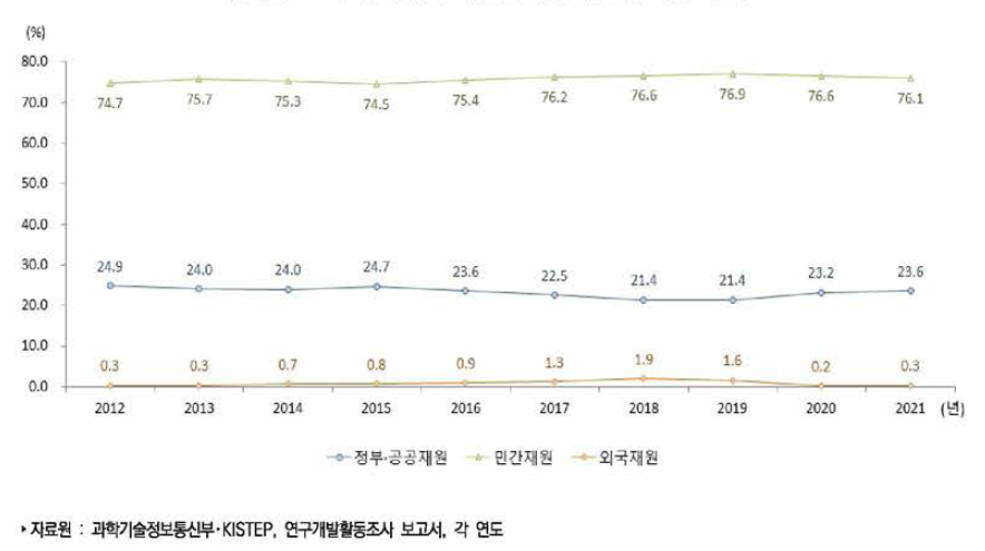 우리나라 재원별 연구개발비 비중 추이