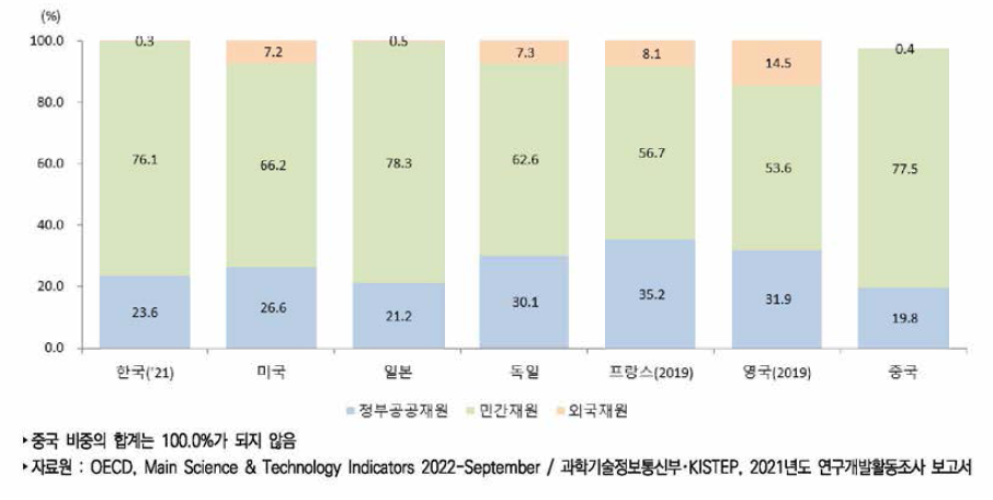 주요국 재원별 연구개발비 비중