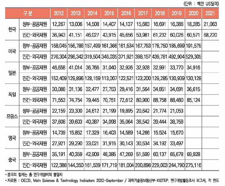 주요국 재원별 연구개발비