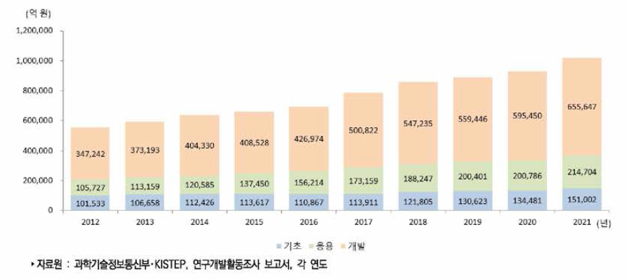 우리나라 연구개발단계별 연구개발비 추이