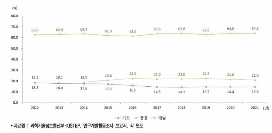 우리나라 연구개발단계별 연구개발비 비중 추이