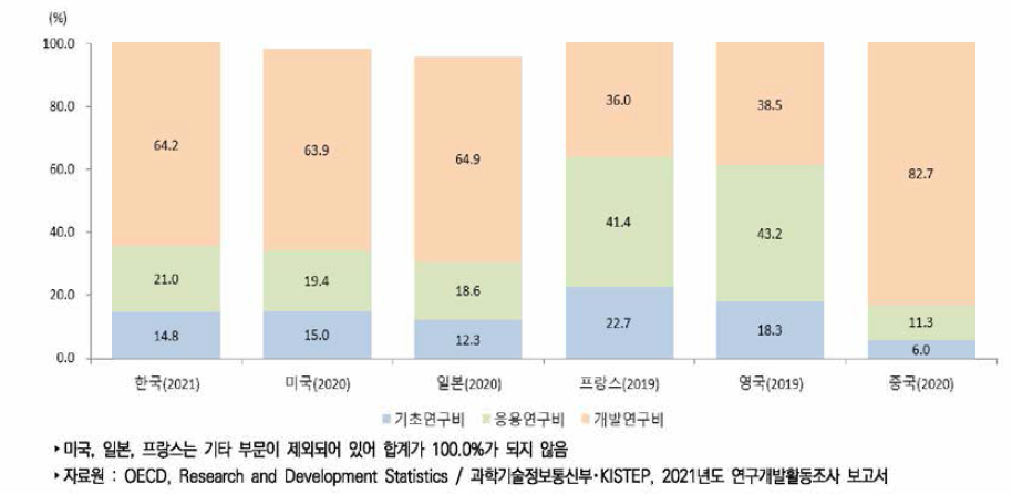 주요국 연구개발단계별 연구개발비 비중 추이