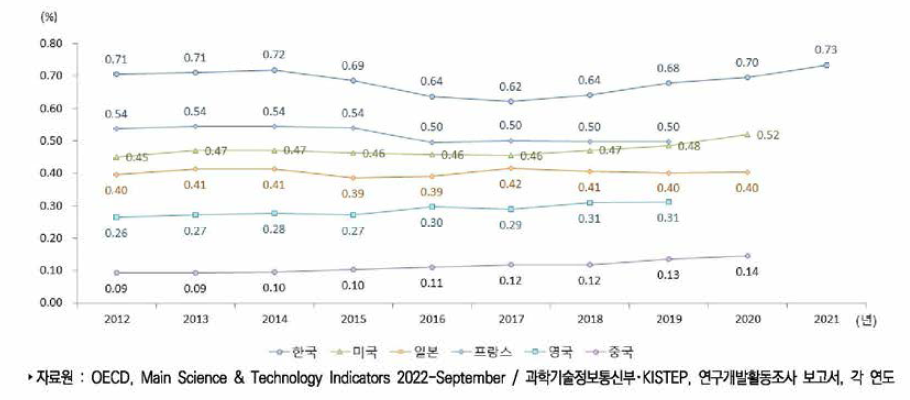 주요국 국내총생산(GDP) 대비 기초연구개발비 비중 추이