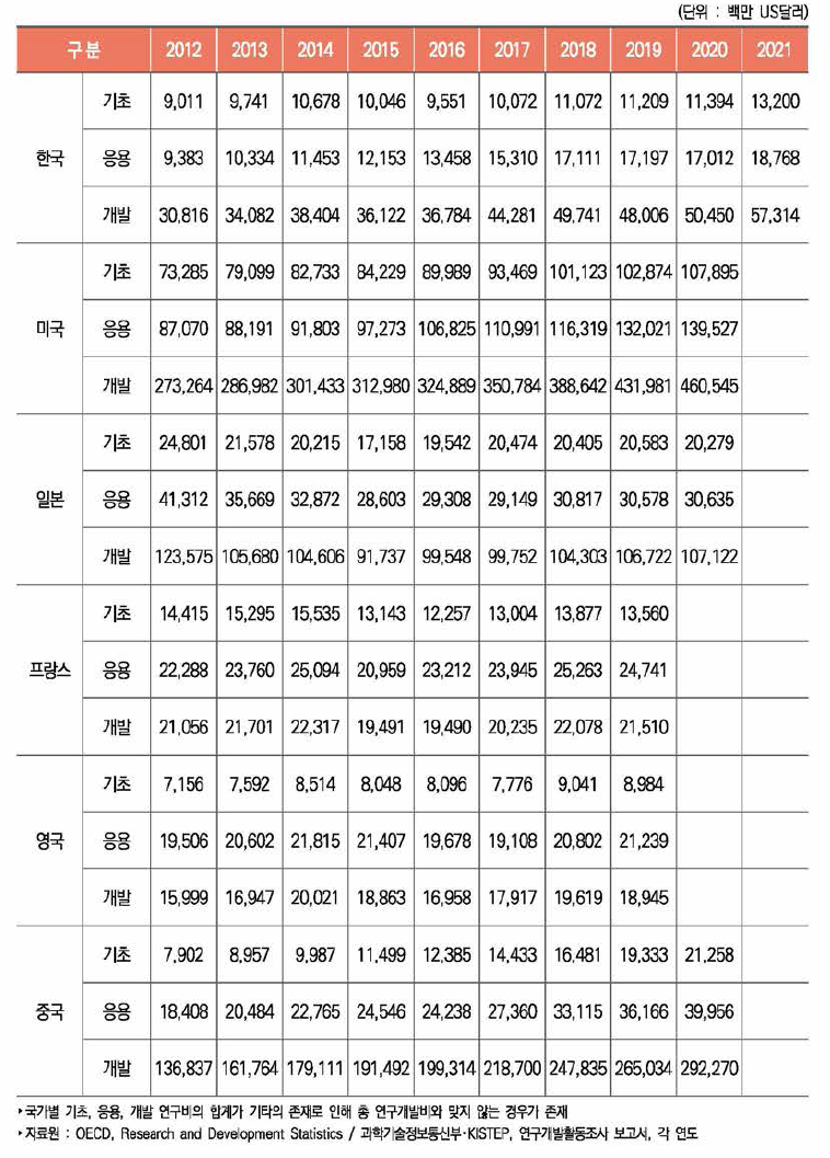 주요국 연구개발단계별 연구개발비