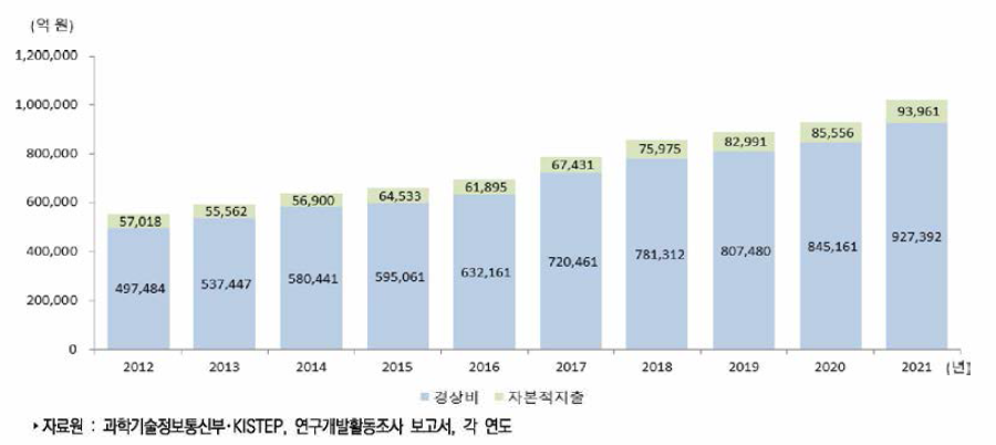 우리나라 비목별 연구개발비 추이