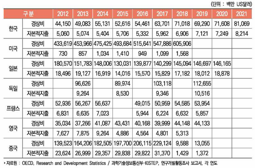 주요국 비목별 연구개발비