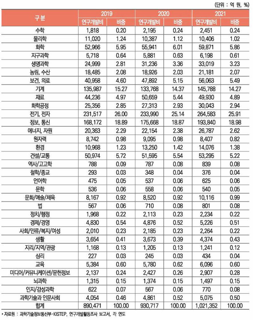 우리나라 과학기술표준분류별 연구개발비 추이