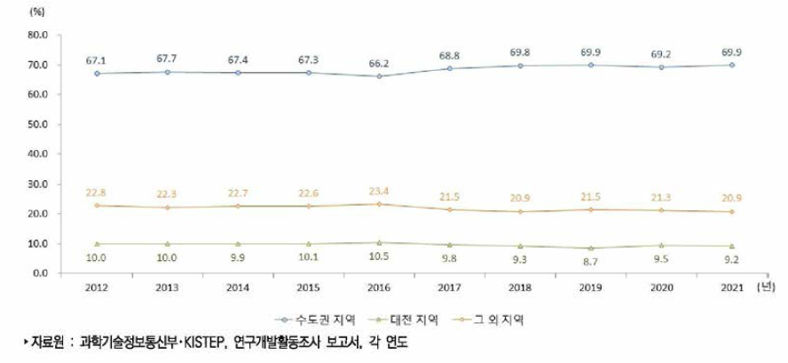 우리나라 지역 구분별 연구개발비 비중 추이