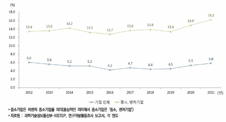 우리나라 기업 연구개발비 중 정부공공재원 비중 추이