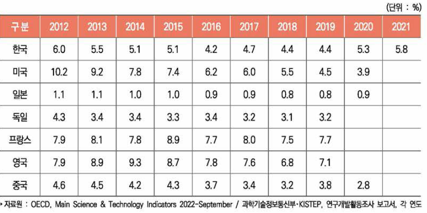 주요국 기업 연구개발비 중 정부재원 비중 추이
