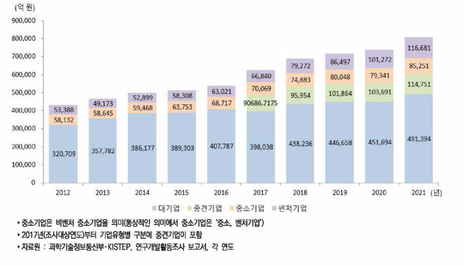 우리나라 기업유형별 연구개발비 추이